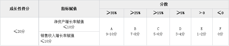 企業(yè)成長性