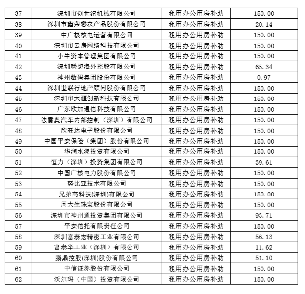 深圳市2018年度總部企業(yè)獎(jiǎng)勵(lì)與補(bǔ)助名單公示(圖2)