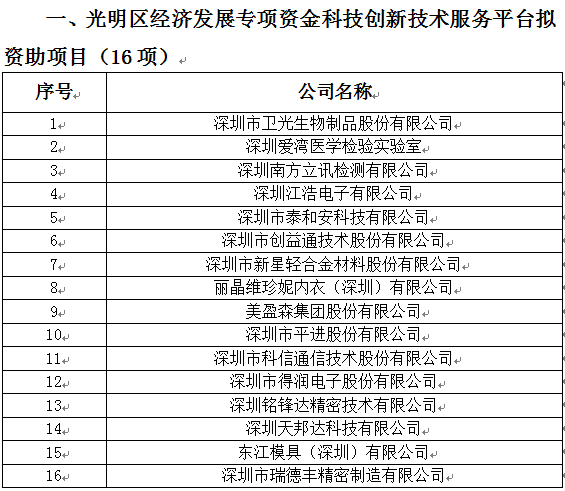 2018年光明區(qū)科技創(chuàng)新技術(shù)服務(wù)平臺(tái)、高新技術(shù)產(chǎn)業(yè)化、企業(yè)技術(shù)改造資助項(xiàng)目公示(圖1)