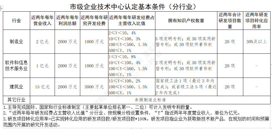 深圳市企業(yè)技術中心(圖1)